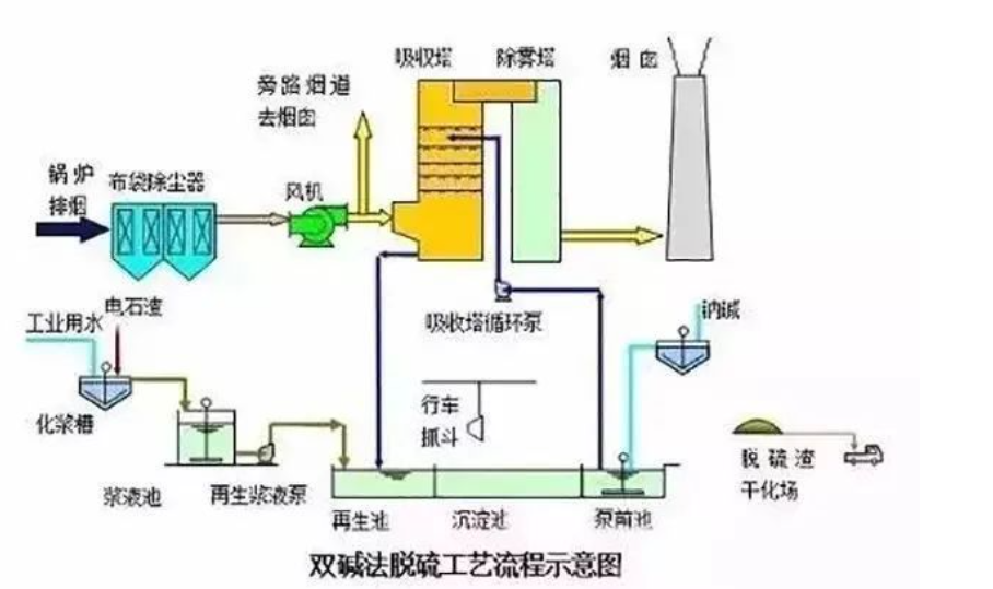 6、雙堿法脫硫工藝