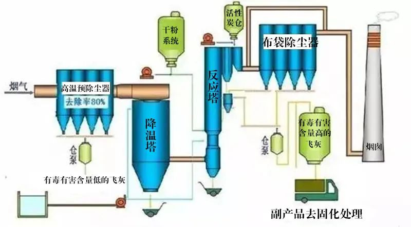 7、氧化鎂法脫硫工藝