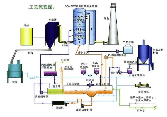8、間接石灰石-石膏法