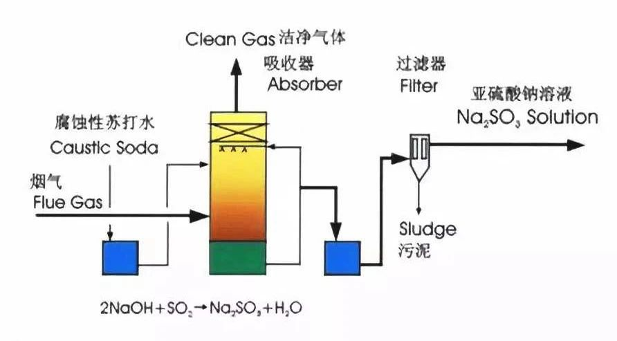 9、檸檬吸收法脫硫