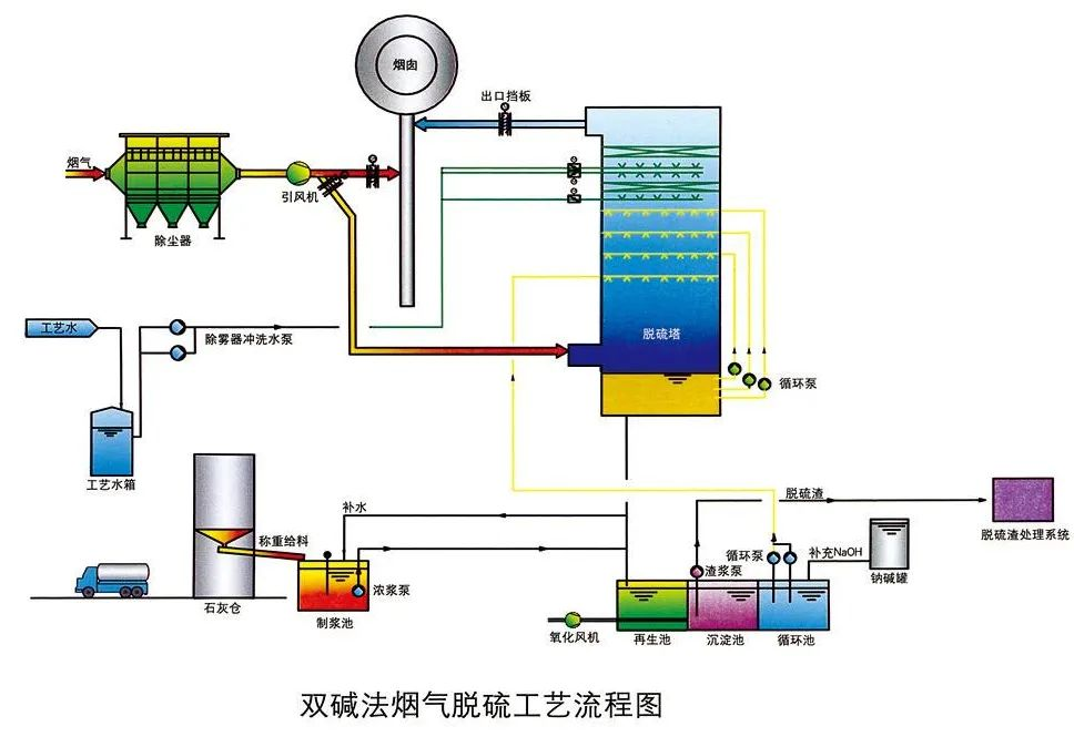 11、雙堿法煙氣脫硫工藝流程圖