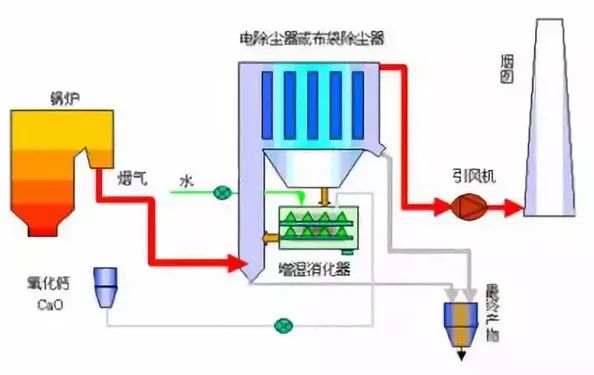 13、煙氣循環(huán)流化床法
