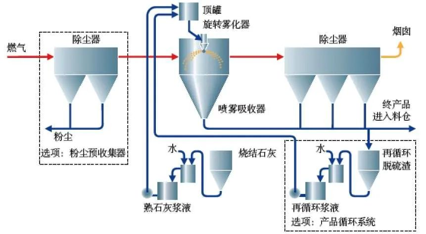 14、生物法處理有機(jī)廢氣