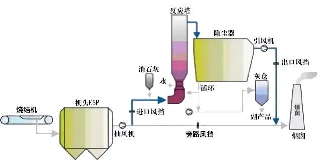 15、回收與生鐵公司燒結(jié)機(jī)旋轉(zhuǎn)噴霧干燥