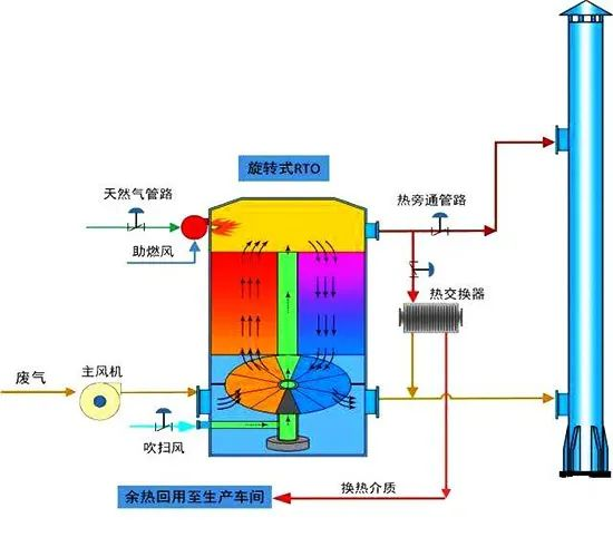 16、旋轉(zhuǎn)RTO法處理高濃度有機(jī)廢氣