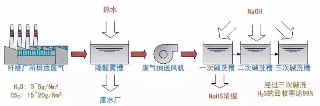 33、硫化氫廢氣除去工藝