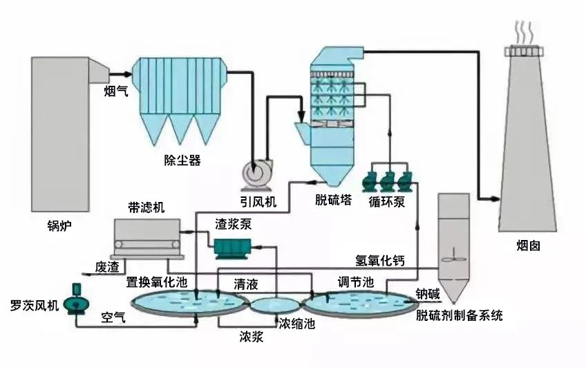 34、鍋爐廢氣處理雙堿法工藝