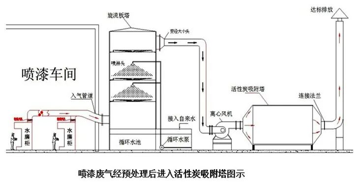 37、噴漆廢氣處理工藝