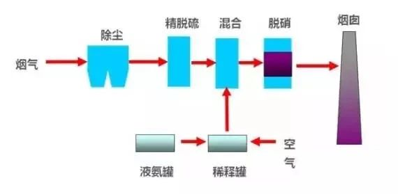 40、臭氧脫硝工藝