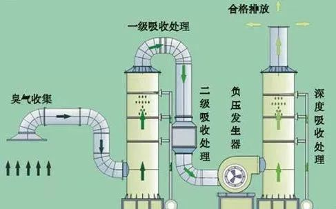 42、吸附法處理酸性氣體工藝
