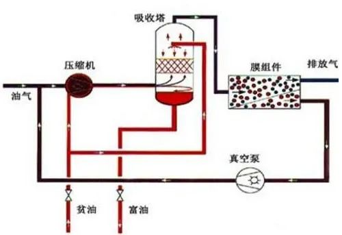 44、膜分離技術(shù)處理VOC廢氣