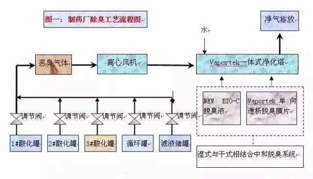 47、某制藥廠除臭工藝流程圖