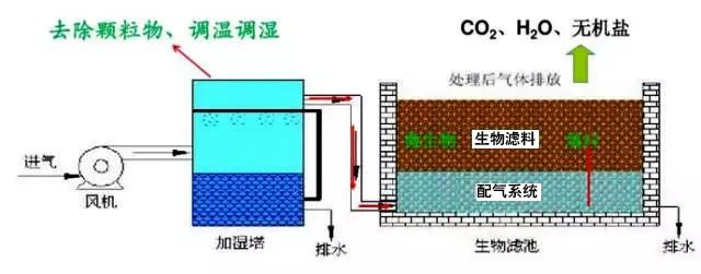 50、生物濾池處理惡臭氣體
