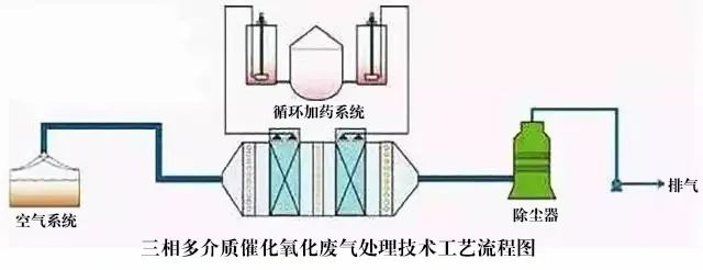 52、三相多介質(zhì)催化氧化廢氣處理技術(shù)工藝流程圖