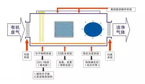 53、光強(qiáng)氧破壞法處理廢氣