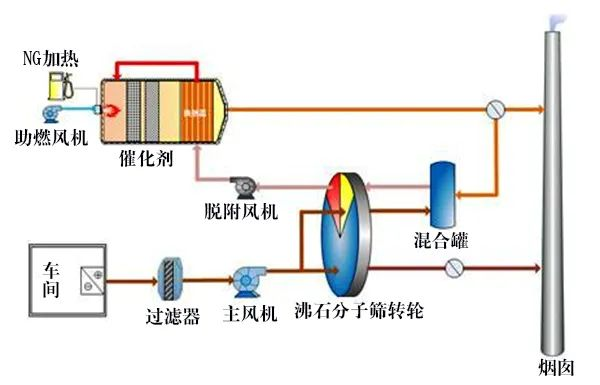 58、分子篩轉(zhuǎn)輪吸脫附工藝