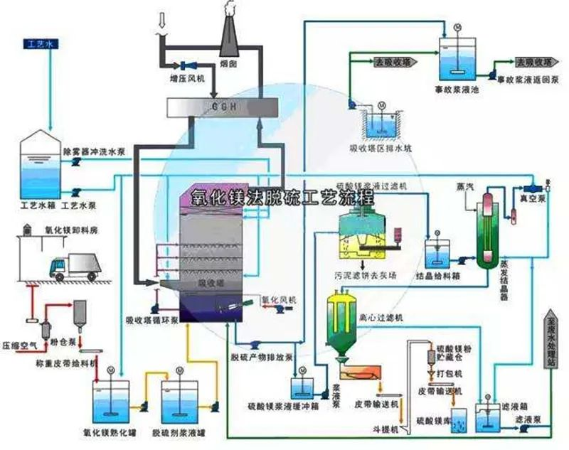 59、氧化鎂法脫硫工藝流程圖