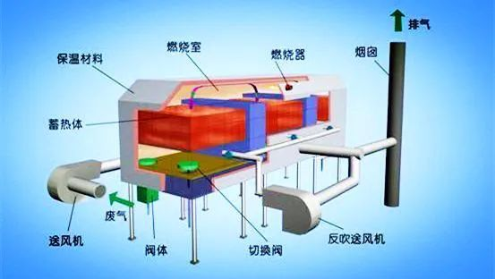 63、床式RTO處理高濃度有機(jī)廢氣