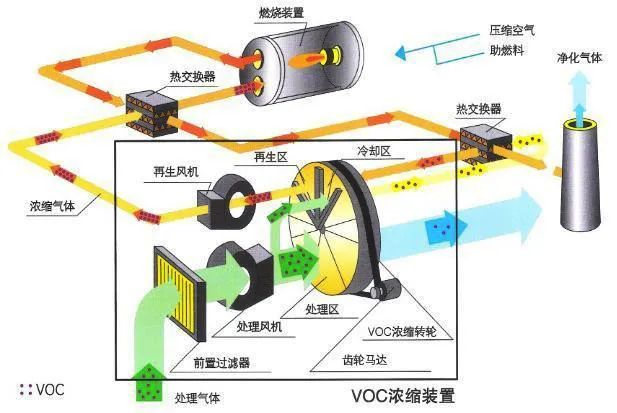 67、分子篩-RTO法 處理涂裝廢氣