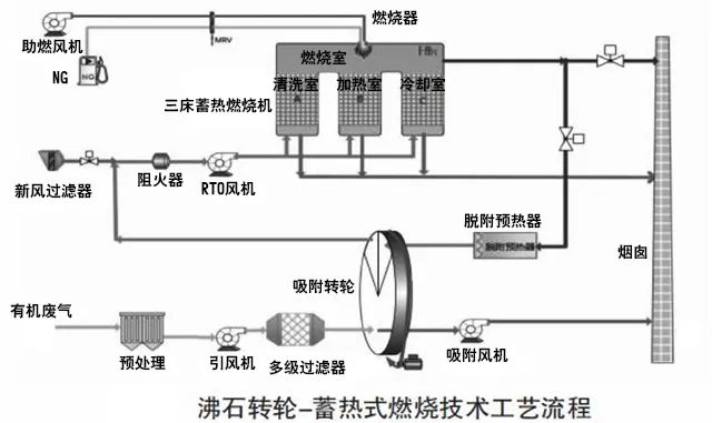 69、沸石轉(zhuǎn)輪 蓄熱式燃燒技術(shù)工藝流程