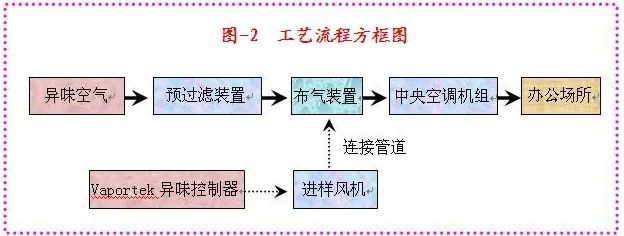 82、生物制藥行業(yè)廢氣治理工藝流程框圖