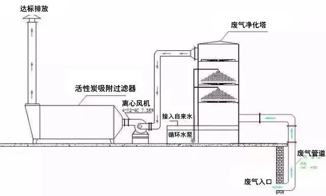 86、水浴清洗加活性炭吸附工藝流程圖